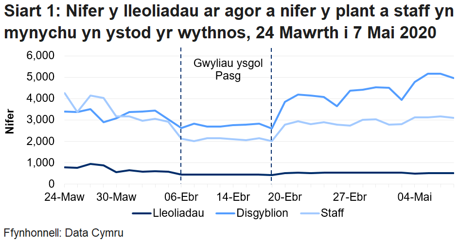 Mae'r siart llinell yn dangos bod nifer y lleoliadau sydd ar agor a disgyblion a staff yn bresennol wedi gostwng yn ystod gwyliau ysgol y Pasg, ond wedi cynyddu yn ystod yr wythnos ddiweddaraf. Roedd nifer y disgyblion a oedd yn bresennol yn uwch yn yr wythnos ddiweddaraf nag mewn unrhyw wythnos flaenorol ers i'r casglu data ddechrau, ond roedd nifer y lleoliadau a agorwyd a'r staff a oedd yn bresennol yn is nag yr oedd cyn gwyliau ysgol y Pasg.