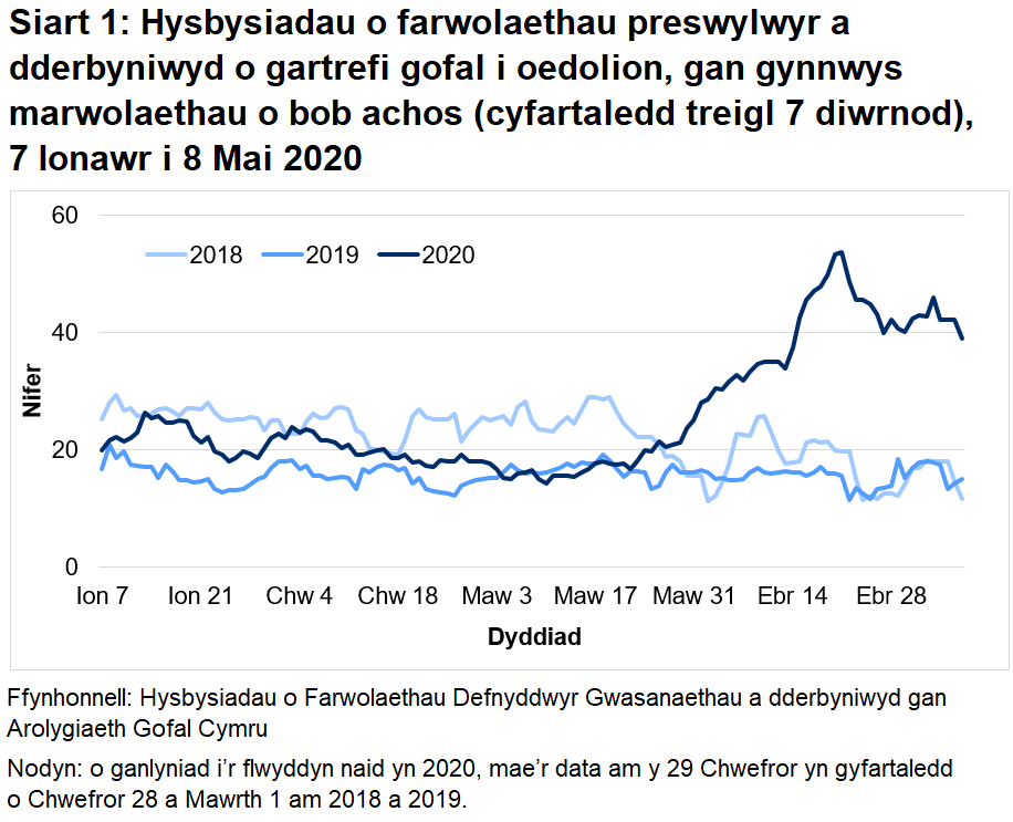 Mae’r AGC wedi derbyn hysbysiad o 2,165 o farwolaethau preswylwyr mewn cartrefi gofal i oedolion ers Mawrth 1af 2020. Mae hyn yn cynnwys marwolaethau o bob achosion, nid yn unig COVID-19. Mae hyn 98 y cant yn uwch na’r nifer o farwolaethau adroddwyd am yr un cyfnod blwyddyn ddiwethaf, ac yn 61 y cant yn uwch na’r un cyfnod yn 2018.