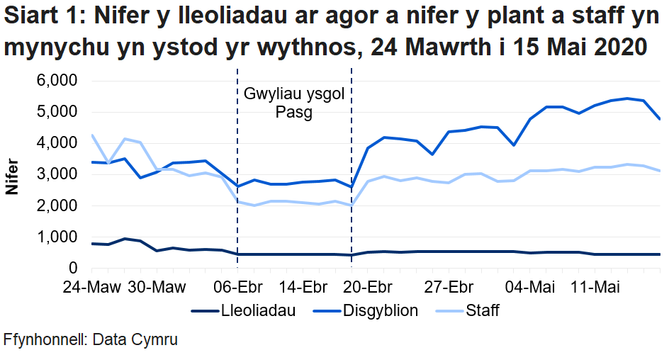 Mae'r siart llinell yn dangos bod nifer y lleoliadau sydd ar agor a disgyblion a staff yn bresennol wedi gostwng yn ystod gwyliau ysgol y Pasg, ond wedi cynyddu yn ystod yr wythnos ddiweddaraf. Roedd nifer y disgyblion a oedd yn bresennol yn uwch yn yr wythnos ddiweddaraf nag mewn unrhyw wythnos flaenorol ers i'r casglu data ddechrau, ond roedd nifer y lleoliadau a agorwyd a'r staff a oedd yn bresennol yn is nag yr oedd cyn gwyliau ysgol y Pasg.
