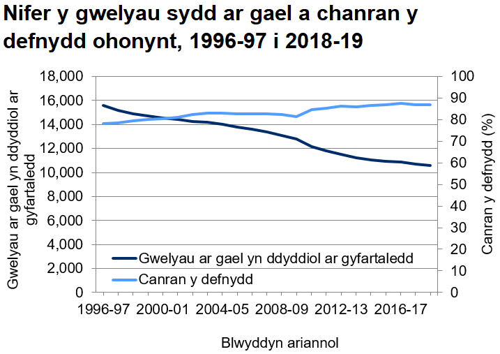 Siart llinell yn dangos nifer y gwelyau sydd ar gael yn ddyddiol ar gyfartaledd a chanran y defnydd ohonynt dros amser. Yn 2018-19, roedd 10,564 o welyau ar gael yn y GIG yn ddyddiol, y nifer isaf ar gofnod. Yn 2018-19, roedd canran defnydd gwelyau’r GIG yn 86.8%.