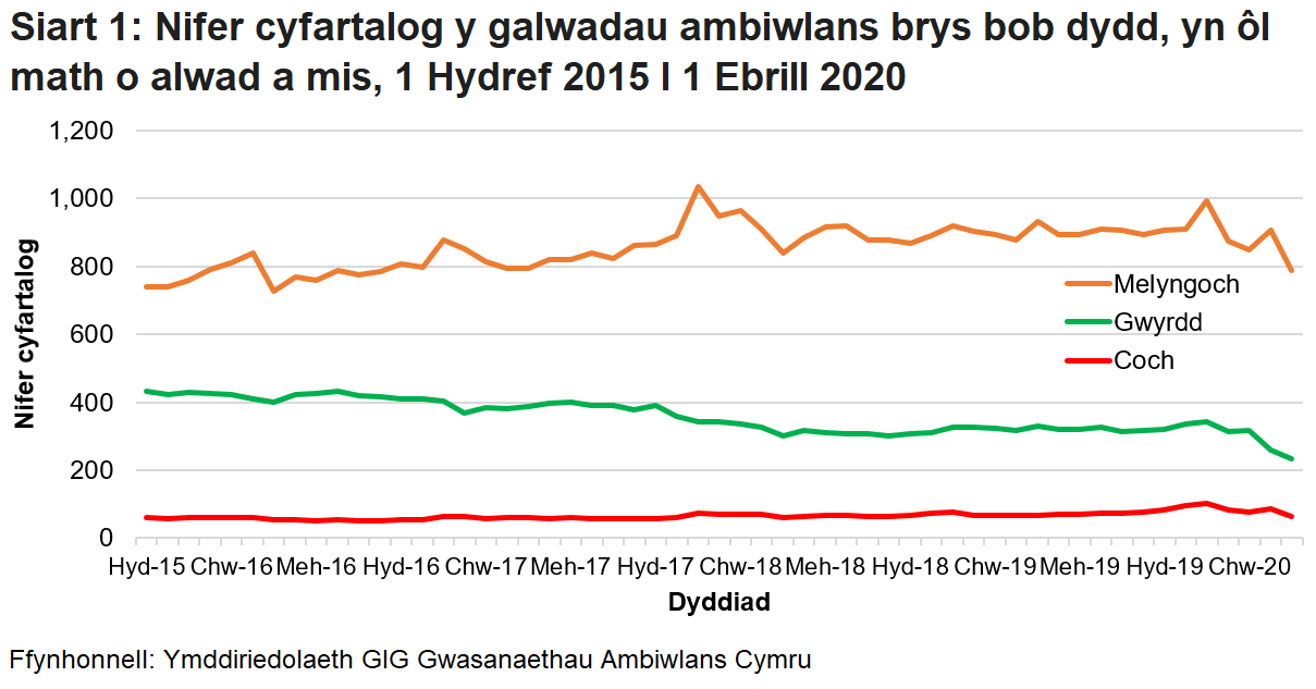 Mae Siart 1 yn dangos nifer cyfartalog y galwadau ambiwlans brys bob mis, yn ôl y math o alwad a'r mis. Mae'n dangos bod nifer y galwadau brys a dderbyniwyd gan Ymddiriedolaeth GIG Gwasanaethau Ambiwlans Cymru (WAST) wedi bod yn cynyddu'n gyson dros y tymor hir ond ei fod wedi gostwng yn fwy diweddar oherwydd pandemig COVID-19.