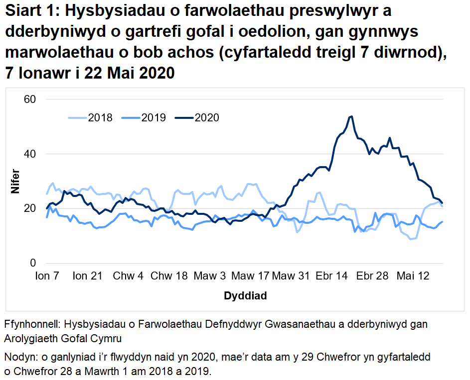 Mae’r AGC wedi derbyn hysbysiad o 2,531 o farwolaethau preswylwyr mewn cartrefi gofal i oedolion ers 1 Mawrth 2020. Mae hyn yn cynnwys marwolaethau o bob achosion, nid yn unig COVID-19. Mae hyn 95% yn uwch na’r nifer o farwolaethau adroddwyd am yr un cyfnod blwyddyn ddiwethaf, ac yn 57% yn uwch na’r un cyfnod yn 2018.