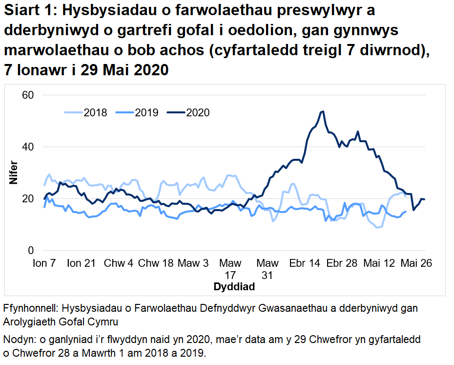Siart 1: Hysbysiadau o farwolaethau preswylwyr a dderbyniwyd o gartrefi gofal i oedolion, gan gynnwys marwolaethau o bob achos (cyfartaledd treigl 7 diwrnod): Mae’r AGC wedi derbyn hysbysiad o 2,669 o farwolaethau preswylwyr mewn cartrefi gofal i oedolion ers 1 Mawrth 2020. Mae hyn yn cynnwys marwolaethau o bob achosion, nid yn unig COVID-19. Mae hyn 94% yn uwch na’r nifer o farwolaethau adroddwyd am yr un cyfnod blwyddyn ddiwethaf, ac yn 58% yn uwch na’r un cyfnod yn 2018.
