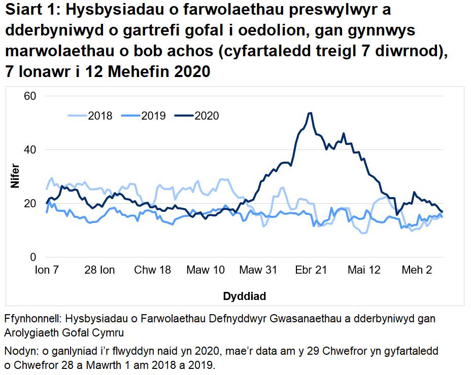 Mae’r AGC wedi derbyn hysbysiad o 2,937 o farwolaethau preswylwyr mewn cartrefi gofal i oedolion ers 1 Mawrth 2020. Mae hyn yn cynnwys marwolaethau o bob achosion, nid yn unig COVID-19. Mae hyn 86% yn uwch na’r nifer o farwolaethau adroddwyd am yr un cyfnod blwyddyn ddiwethaf, ac yn 54% yn uwch na’r un cyfnod yn 2018.