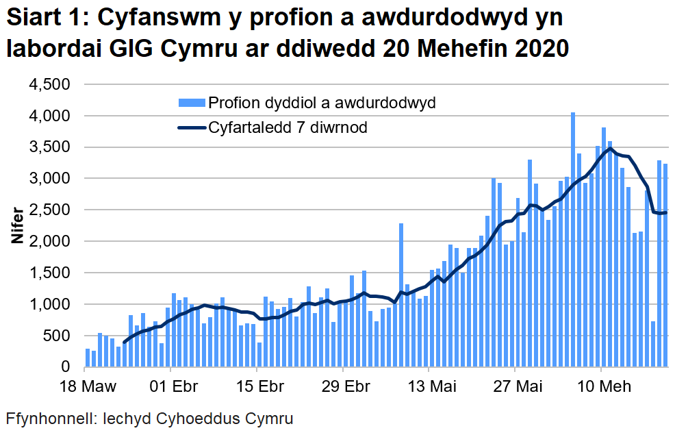 Siart cyfanswm y profion a awdurdodwyd yn labordai GIG Cymru ar ddiwedd 20 Mehefin 2020. Mae nifer y profion a awdurdodwyd yn labordai GIG Cymru wedi bod ar gynnydd ers canol mis Mai tan ddechrau mis Mehefin lle bu cynnydd bach.