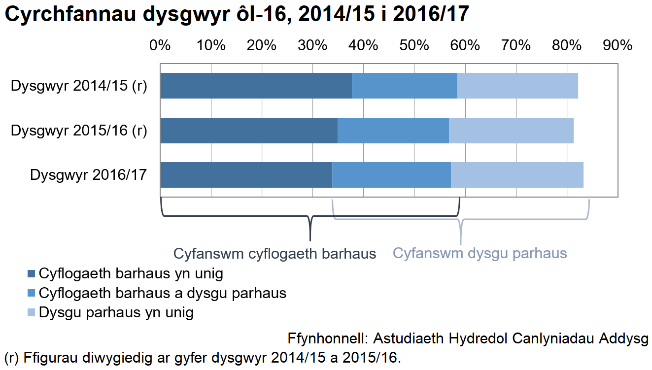 Mae'r siart bar hwn yn dangos cyrchfannau dysgwyr ôl-16 am y blynyddoedd academaidd 2014/15 i 2016/17.   Mae'n dangos bod gan 83% o'r holl ddysgwyr a oedd yn gadael addysg ôl-16 yn 2016/17 gyrchfan barhaol yn 2017/18, gyda 81% yn 2015/16 a 82% yn 2014/15.