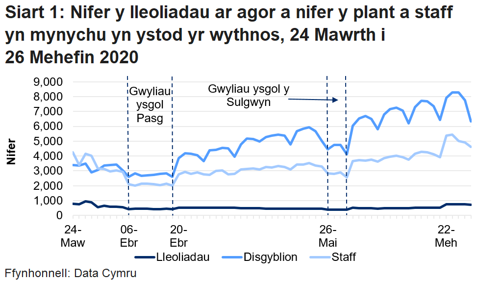 Mae'r siart llinell yn dangos bod nifer y lleoliadau sydd ar agor a disgyblion a staff yn bresennol wedi gostwng yn ystod gwyliau ysgol y Pasg a gwyliau Sulgwyn, ond cyrhaeddodd ei uchafbwynt yn ystod yr wythnos diwethaf 22 i 26 Mehefin. 