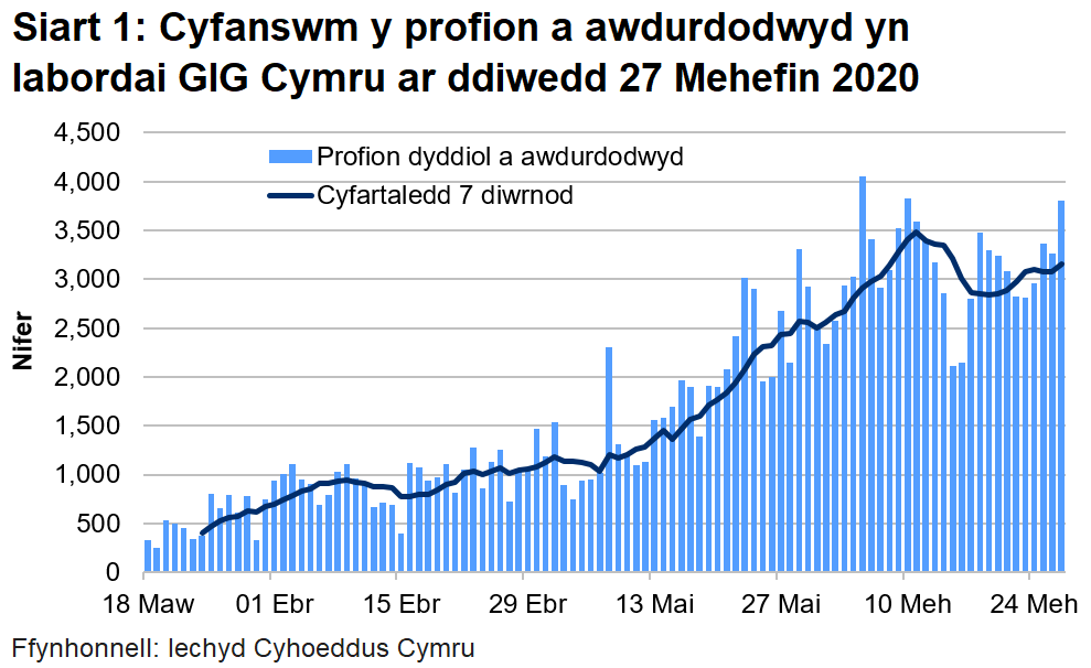 Siart cyfanswm y profion a awdurdodwyd yn labordai GIG Cymru ar ddiwedd 27 Mehefin 2020. Mae nifer y profion a awdurdodwyd yn labordai GIG Cymru wedi bod ar gynnydd ers canol mis Mai tan ddechrau mis Mehefin lle bu cynnydd bach.