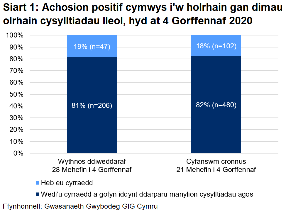 Dangosai’r siart, dros yr wythnos ddiweddaraf, y cyrhaeddwyd 81% o'r rhai a oedd yn gymwys i gael gweithgarwch dilynol ac ni chyrhaeddwyd 19% ohonynt. Yn gyfanswm, ers 21 Mehefin, cyrhaeddwyd 82% ac ni chyrhaeddwyd 18%.
