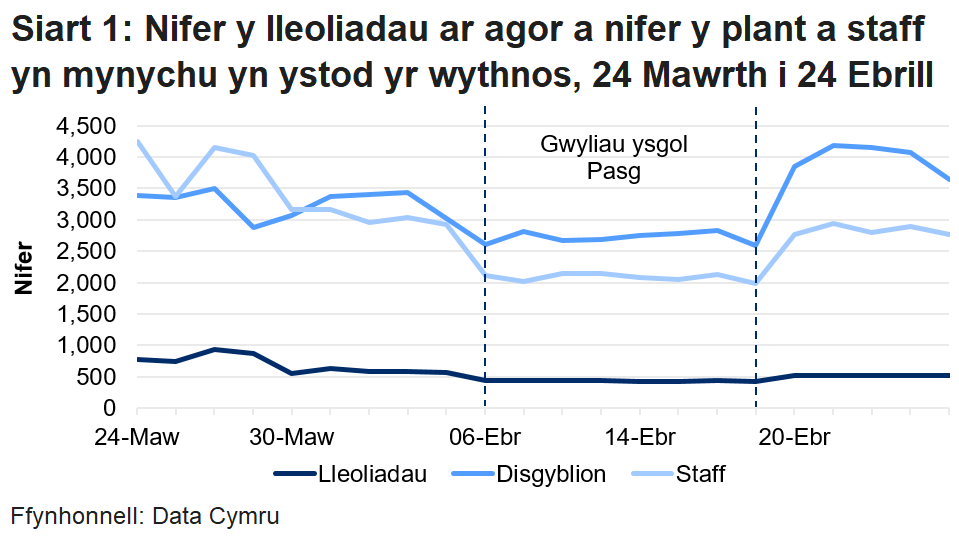 Mae'r siart llinell yn dangos bod nifer y lleoliadau sydd ar agor a disgyblion a staff yn bresennol wedi gostwng yn ystod gwyliau ysgol y Pasg, ond wedi cynyddu yn ystod yr wythnos ddiweddaraf. Roedd nifer y disgyblion a oedd yn bresennol yn uwch yn yr wythnos ddiweddaraf nag mewn unrhyw wythnos flaenorol ers i'r casglu data ddechrau, ond roedd nifer y lleoliadau a agorwyd a'r staff a oedd yn bresennol yn is nag yr oedd cyn gwyliau ysgol y Pasg.