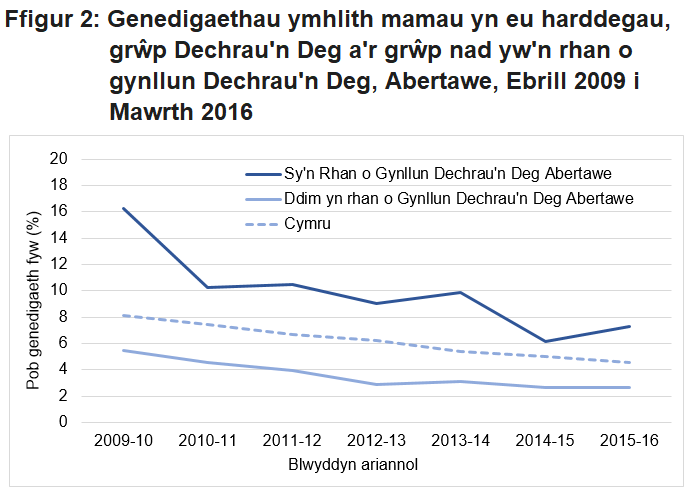 Roedd gostyngiad uwch yn nifer y genedigaethau i famau yn eu harddegau ar gyfer y grŵp Dechrau'n Deg nag ar gyfer y grŵp nad yw’n rhan o gynllun Dechrau'n Deg rhwng 2009-10 a 2015-16.