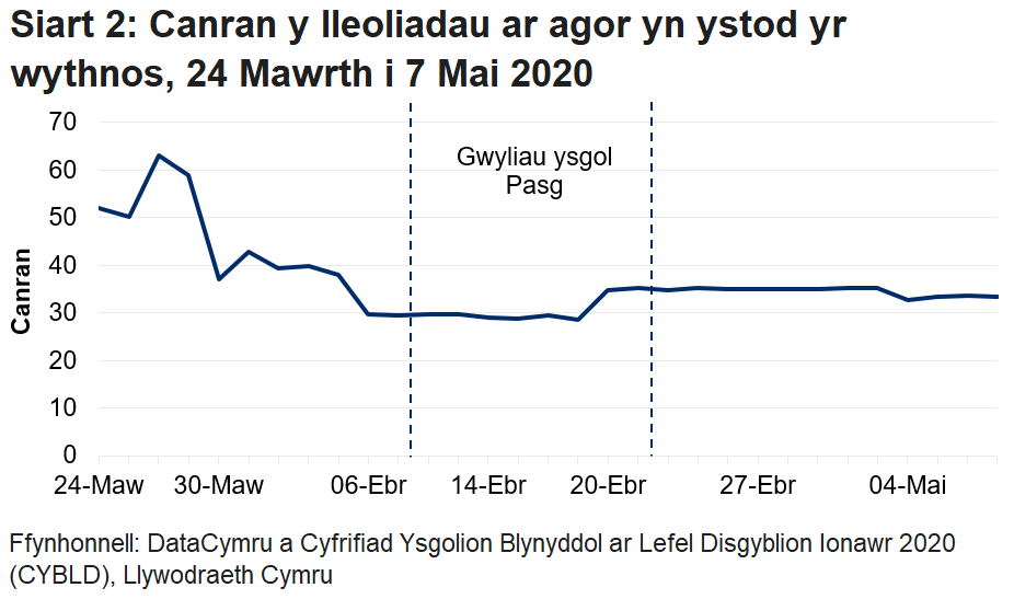 Mae'r siart llinell yn dangos bod canran y lleoliadau a agorwyd wedi cwympo yn ystod gwyliau ysgol y Pasg, ond wedi cynyddu yn ystod yr wythnos ddiweddaraf. Roedd canran y lleoliadau a oedd ar agor yn ystod yr wythnos ddiweddaraf yn is nag yr oedd cyn gwyliau ysgol y Pasg.