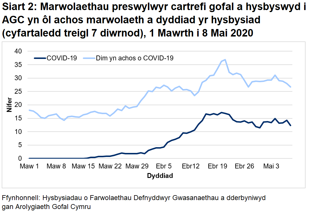 Mae’r marwolaethau sy’n gysylltiedig â COVID-19 yn y siart yn cynnwys achosion sydd wedi’i gadarnhau ac achosion bosib o COVID-19. Mae’r siart yn dangos cynnydd yn farwolaethau sydd yn gysylltiedig â COVID-19 ac sydd ddim yn achos o COVID-19 ers canol mis Mawrth.