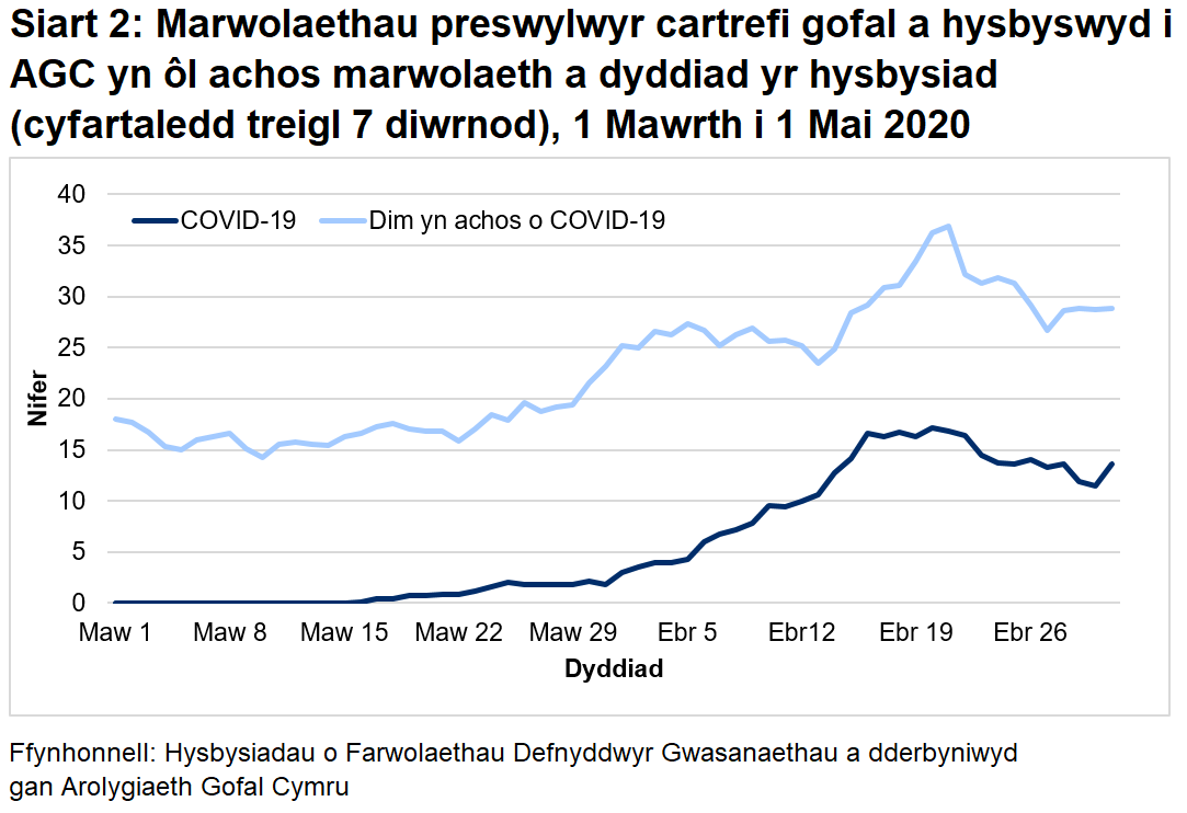 Mae’r marwolaethau sy’n gysylltiedig â COVID-19 yn y siart yn cynnwys achosion sydd wedi’i gadarnhau ac achosion bosib o COVID-19. Mae’r siart yn dangos cynnydd yn farwolaethau sydd yn gysylltiedig â COVID-19 ac sydd ddim yn achos o COVID-19 ers canol mis Mawrth.