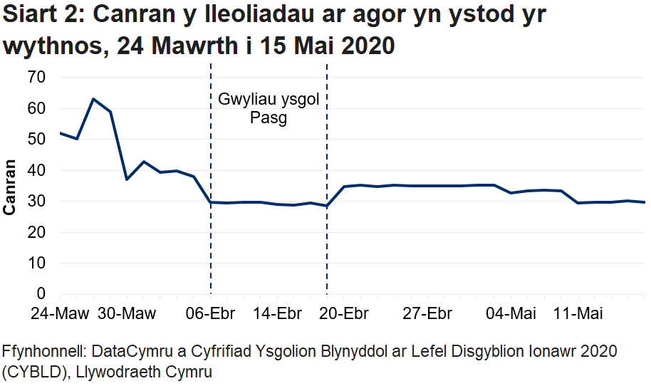 Mae'r siart llinell yn dangos bod canran y lleoliadau a agorwyd wedi cwympo yn ystod gwyliau ysgol y Pasg, wedi cynyddu ar ôl hynny ond nawr wedi dychwelyd i'r lefel a welir yn ystod y gwyliau.