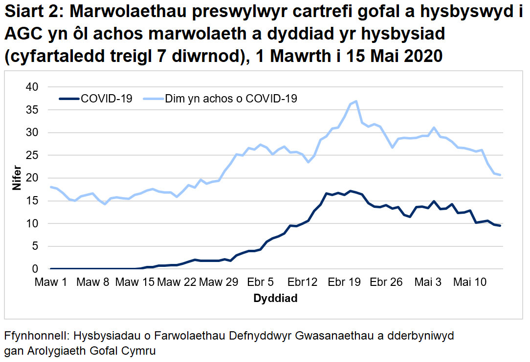 Rhwng 1 Mawrth a 15 Mai 2020:  Cafodd AGC hysbysiad o 571 o farwolaethau preswylwyr cartrefi gofal gydag achosion cadarnhaol neu phosib o COVID-19. Mae hyn yn ffurfio 24% o'r holl farwolaethau a gofnodwyd.  Cafodd 214 o rain eu hadrodd fel achos cadarnhaol o COVID-19 a 357 fel achosion bosib o COVID-19. Roedd yr achos cyntaf o farwolaeth COVID-19 a hysbyswyd i AGC ar 16 Mawrth, a ddigwyddodd mewn lleoliad ysbyty.