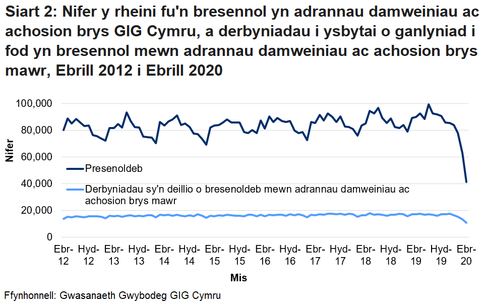 Mae Siart 2 yn dangos nifer y bobl oedd yn bresennol yn adrannau damweiniau ac achosion brys GIG Cymru, a derbyniadau i ysbytai o ganlyniad i bresenoldeb mewn adrannau damweiniau ac achosion brys mawr, fesul mis. Mae derbyniadau i adrannau Damweiniau ac Achosion Brys yn uwch yn ystod misoedd yr haf na’r gaeaf fel arfer. Gellir gweld y gostyngiad yn nifer y bobl oedd yn bresennol oherwydd pandemig COVID-19 hefyd.