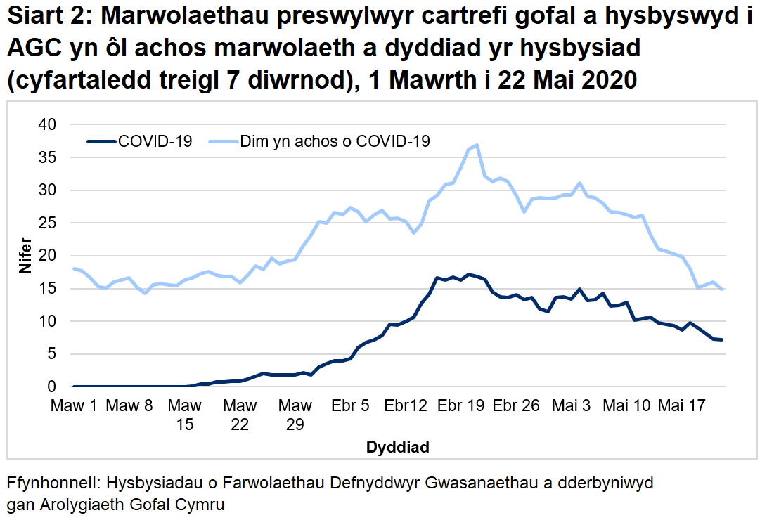 Rhwng 1 Mawrth a 22 Mai 2020:  Cafodd AGC hysbysiad o 621 o farwolaethau preswylwyr cartrefi gofal gydag achosion cadarnhaol neu phosib o COVID-19. Mae hyn yn ffurfio 25% o'r holl farwolaethau a gofnodwyd.  Cafodd 249 o rain eu hadrodd fel achos cadarnhaol o COVID-19 a 372 fel achosion bosib o COVID-19. Roedd yr achos cyntaf o farwolaeth COVID-19 a hysbyswyd i AGC ar 16 Mawrth, a ddigwyddodd mewn lleoliad ysbyty.