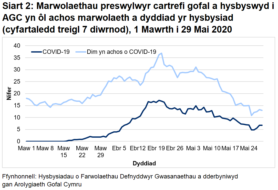 Siart 2: Marwolaethau preswylwyr cartrefi gofal a hysbyswyd i AGC yn ôl achos marwolaeth a dyddiad yr hysbysiad (cyfartaledd treigl 7 diwrnod): Rhwng 1 Mawrth a 29 Mai 2020: Cafodd AGC hysbysiad o 668 o farwolaethau preswylwyr cartrefi gofal gydag achosion cadarnhaol neu phosib o COVID-19. Mae hyn yn ffurfio 25% o'r holl farwolaethau a gofnodwyd.  Cafodd 291 o rain eu hadrodd fel achos cadarnhaol o COVID-19 a 377 fel achosion bosib o COVID-19.