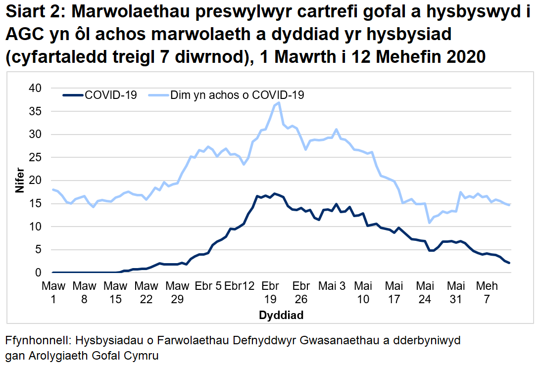 Rhwng 1 Mawrth a 12 Mehefin 2020:  Cafodd AGC hysbysiad o 713 o farwolaethau preswylwyr cartrefi gofal gydag achosion cadarnhaol neu phosib o COVID-19. Mae hyn yn ffurfio 25% o'r holl farwolaethau a gofnodwyd.  Cafodd 325 o rain eu hadrodd fel achos cadarnhaol o COVID-19 a 388 fel achosion bosib o COVID-19.