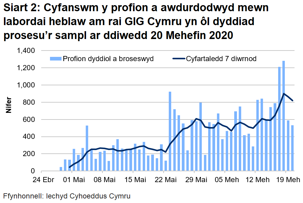 Siart cyfanswm y profion a awdurdodwyd mewn labordai heblaw am rai GIG Cymru yn ôl dyddiad prosesu’r sampl am 7pm ar 20 Mehefin 2020. Mae nifer y profion a broseswyd mewn labordai heblaw GIG Cymru wedi bod ar gynnydd ers canol mis Mai, sy'n cyd-daro â chyflwyno profion cartref yng Nghymru.