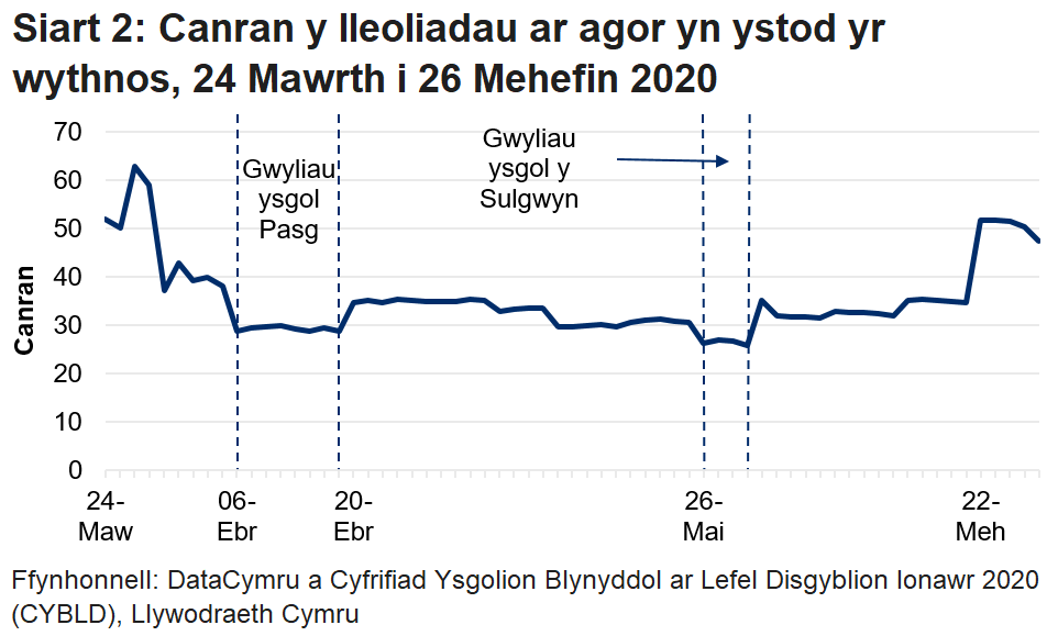 Mae'r siart llinell yn dangos bod canran y lleoliadau a agorwyd wedi cwympo yn ystod gwyliau ysgol y Pasg, wedi cynyddu ar ôl hynny. Mae nawr wedi cyrraedd ei lefel uchaf ers mis Mawrth.