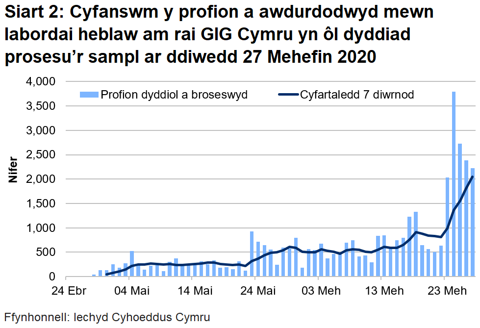 Siart cyfanswm y profion a awdurdodwyd mewn labordai heblaw am rai GIG Cymru yn ôl dyddiad prosesu’r sampl am 7pm ar 27 Mehefin 2020. Mae nifer y profion a broseswyd mewn labordai heblaw GIG Cymru wedi bod ar gynnydd ers canol mis Mai, sy'n cyd-daro â chyflwyno profion cartref yng Nghymru. Bu cynnydd mewn profion yn ystod y pum niwrnod diwethaf oherwydd cyflwyno'r porth cartref gofal.