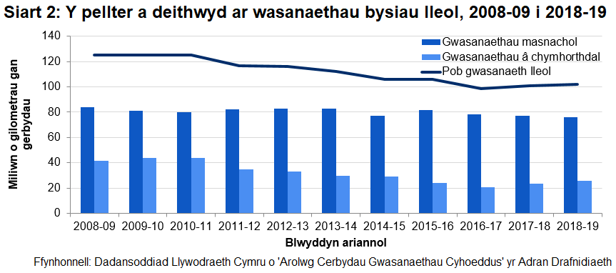 Mae Siart 2 yn dangos mai y pellter gafodd ei wneud gan bob gwasanaeth bysiau lleol oedd 101.8 miliwn o gilometrau cerbydau a bod gwasanaethau masnachol yn gyfrifol am 74.5%.  
