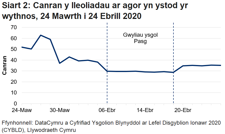 Mae'r siart llinell yn dangos bod canran y lleoliadau a agorwyd wedi cwympo yn ystod gwyliau ysgol y Pasg, ond wedi cynyddu yn ystod yr wythnos ddiweddaraf. Roedd canran y lleoliadau a oedd ar agor yn ystod yr wythnos ddiweddaraf yn is nag yr oedd cyn gwyliau ysgol y Pasg.