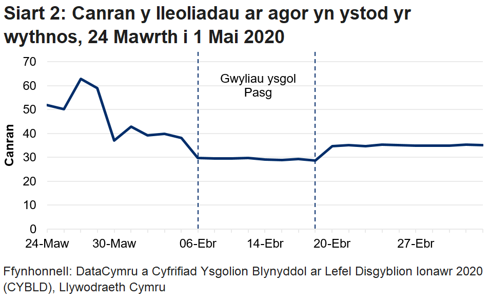 Mae'r siart llinell yn dangos bod canran y lleoliadau a agorwyd wedi cwympo yn ystod gwyliau ysgol y Pasg, ond wedi cynyddu yn ystod yr wythnos yn dilyn Pasg ac wedi aros yn gyson ers hynny. Roedd canran y lleoliadau a oedd ar agor yn ystod yr wythnos ddiweddaraf yn is nag yr oedd cyn gwyliau ysgol y Pasg.