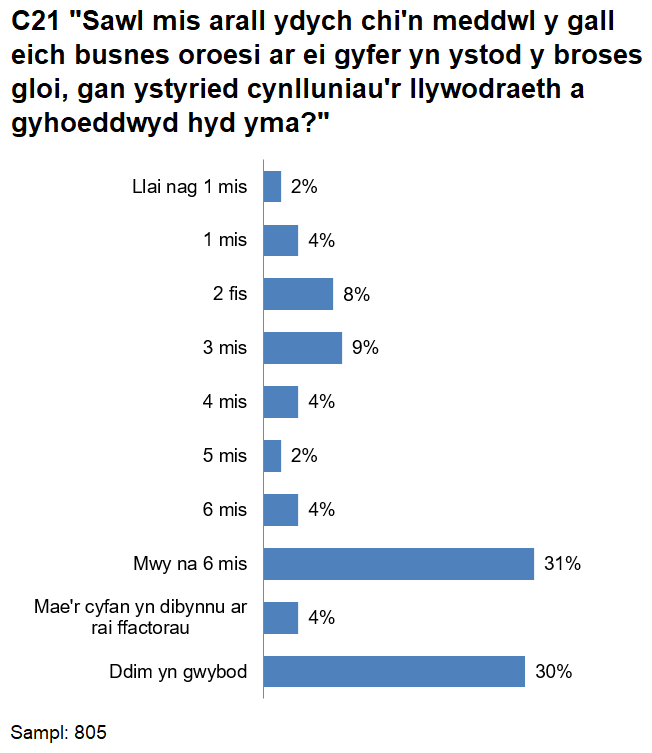 Mae'r siart yn dangos bod 17% o fusnesau yn amcangyfrif eu bod yn gallu goroesi am 2 neu 3 mis, amcangyfrifodd 6% 1 mis neu lai a dywedodd 10% rhwng 4 a 6 mis.