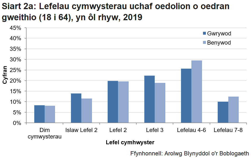 Mae siart yn dangos cyfrannau tebyg o wrywod a benywod heb unrhyw gymwysterau. Mae benywod yn fwy tebygol o ddal cymwysterau lefel 4 neu'n uwch.