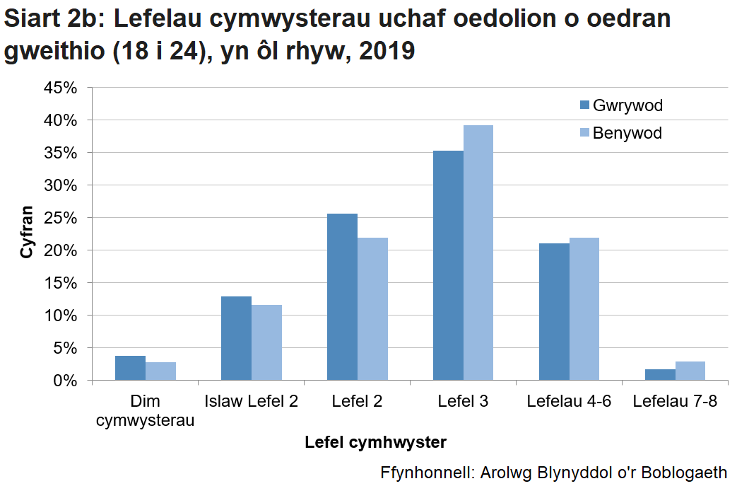 Siart yn dangos fod 3.8% o ddynion heb gymhwyster o'i gymharu â 2.7% o fenywod. Mae mwy o ferched na gwrywod rhwng 18 a 24 oed yn tebygol o ddal cymhwyster lefel 3 neu uwch. 