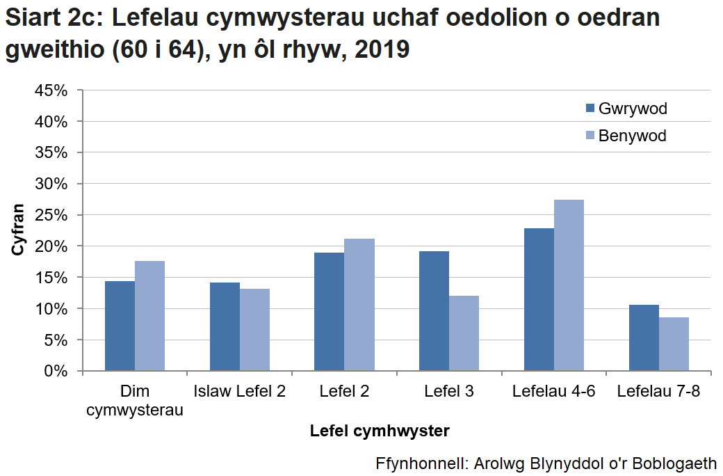 Siart sy'n dangos cyfran uwch o fenywod rhwng 60 a 64 oed heb gymwysterau, 17.6% o'i gymharu â 14.3% o ddynion rhwng 60 a 64 oed.