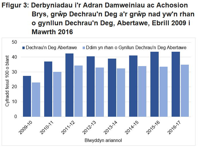 Roedd y grŵp Dechrau'n Deg a chyfraddau uwch o dderbyniadau i'r adran Damweiniau ac Achosion Brys na'r grŵp nad yw’n rhan o gynllun Dechrau'n Deg am bob blwyddyn o 2009-10 i 2015-16.