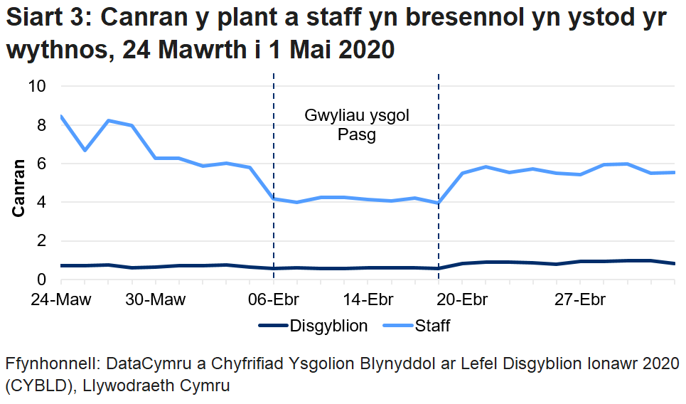 Mae'r siart llinell yn dangos bod canran y disgyblion a'r staff a oedd yn bresennol wedi gostwng yn ystod gwyliau ysgol y Pasg, ond wedi cynyddu yn ystod yr wythnos yn dilyn Pasg. Parhaodd canran y disgyblion a oedd yn bresennol i gynyddu yn yr wythnos ddiweddaraf, ond mae canran y staff a oedd yn bresennol wedi dechrau aros yn gyson.