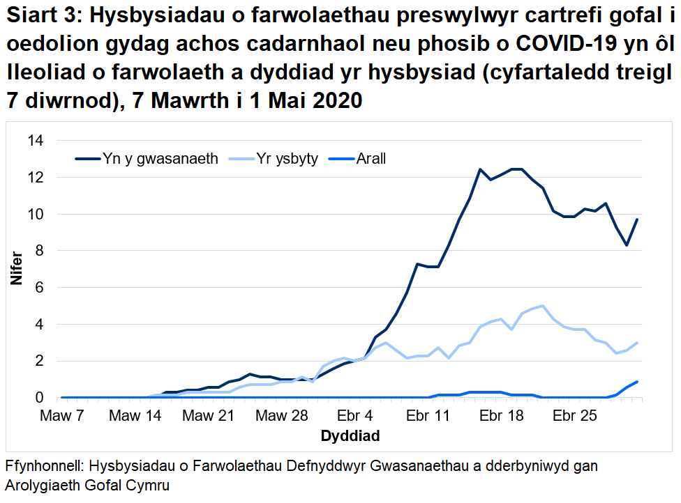 Mae’r siart yn dangos cyfartaledd treigl 7 diwrnod o achosion posib a cadarnhaol o farwolaethau COVID-19 yn ôl lleoliad o farwolaeth. Mae pob lleoliad wedi gweld cynnydd ers canol mis Mawrth. 