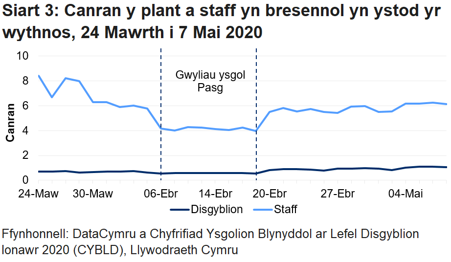 Mae'r siart llinell yn dangos bod canran y disgyblion a'r staff a oedd yn bresennol wedi gostwng yn ystod gwyliau ysgol y Pasg, ond wedi cynyddu yn ystod yr wythnos ddiweddaraf. Roedd canran y disgyblion a oedd yn bresennol yn uwch yn yr wythnos ddiweddaraf nag mewn unrhyw wythnos flaenorol ers i'r casglu data ddechrau, ond roedd canran y staff a oedd yn bresennol yn is nag yr oedd cyn gwyliau ysgol y Pasg.