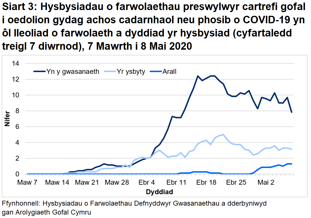 Mae’r siart yn dangos cyfartaledd treigl 7 diwrnod o achosion posib a cadarnhaol o farwolaethau COVID-19 yn ôl lleoliad o farwolaeth. Mae pob lleoliad wedi gweld cynnydd ers canol mis Mawrth. Rhwng 1 Mawrth a 8 Mai 2020: roedd 69% o farwolaethau sy’n gysylltiedig ag achosion posib a chadarnhaol o COVID-19 wedi’i lleoli yn y cartref gofal.