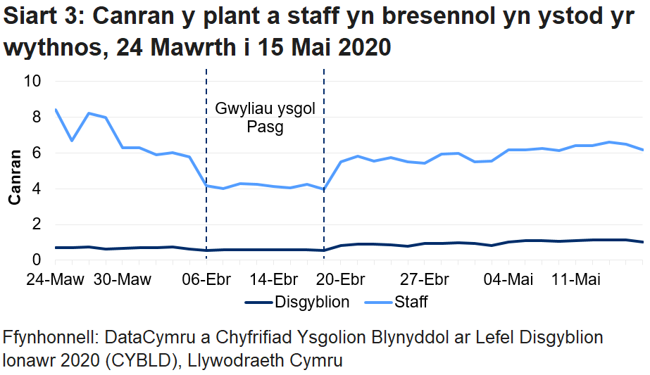 Mae'r siart llinell yn dangos bod canran y disgyblion a'r staff a oedd yn bresennol wedi gostwng yn ystod gwyliau ysgol y Pasg, ond wedi cynyddu yn ystod yr wythnos ddiweddaraf. Roedd canran y disgyblion a oedd yn bresennol yn uwch yn yr wythnos ddiweddaraf nag mewn unrhyw wythnos flaenorol ers i'r casglu data ddechrau, ond roedd canran y staff a oedd yn bresennol yn is nag yr oedd cyn gwyliau ysgol y Pasg.