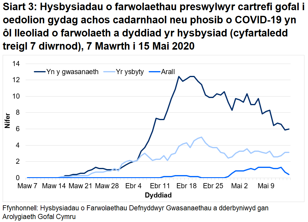 Roedd 69% o farwolaethau sy’n gysylltiedig ag achosion posib a chadarnhaol o COVID-19 wedi’i lleoli yn y cartref gofal.  Roedd 28% o farwolaethau sy’n gysylltiedig ag achosion posib a chadarnhaol o COVID-19 wedi’i lleoli yn yr ysbyty.