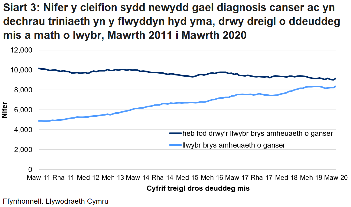 Mae Siart 3 yn dangos nifer y cleifion sydd newydd gael diagnosis o ganser, yn ôl mis a'r math o lwybr. Mae'r siart yn dangos amrywiadau'r data o fis i fis ac yn dangos, yn fwy diweddar, bod y bwlch rhwng nifer y cleifion sy'n cael eu trin drwy’r llwybr canser brys a heb fod drwy'r llwybr brys wedi lleihau. 