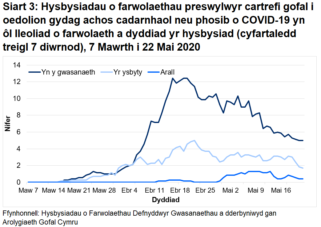 Roedd 69% o farwolaethau sy’n gysylltiedig ag achosion posib a chadarnhaol o COVID-19 wedi’i lleoli yn y cartref gofal.  Roedd 28% o farwolaethau sy’n gysylltiedig ag achosion posib a chadarnhaol o COVID-19 wedi’i lleoli yn yr ysbyty.