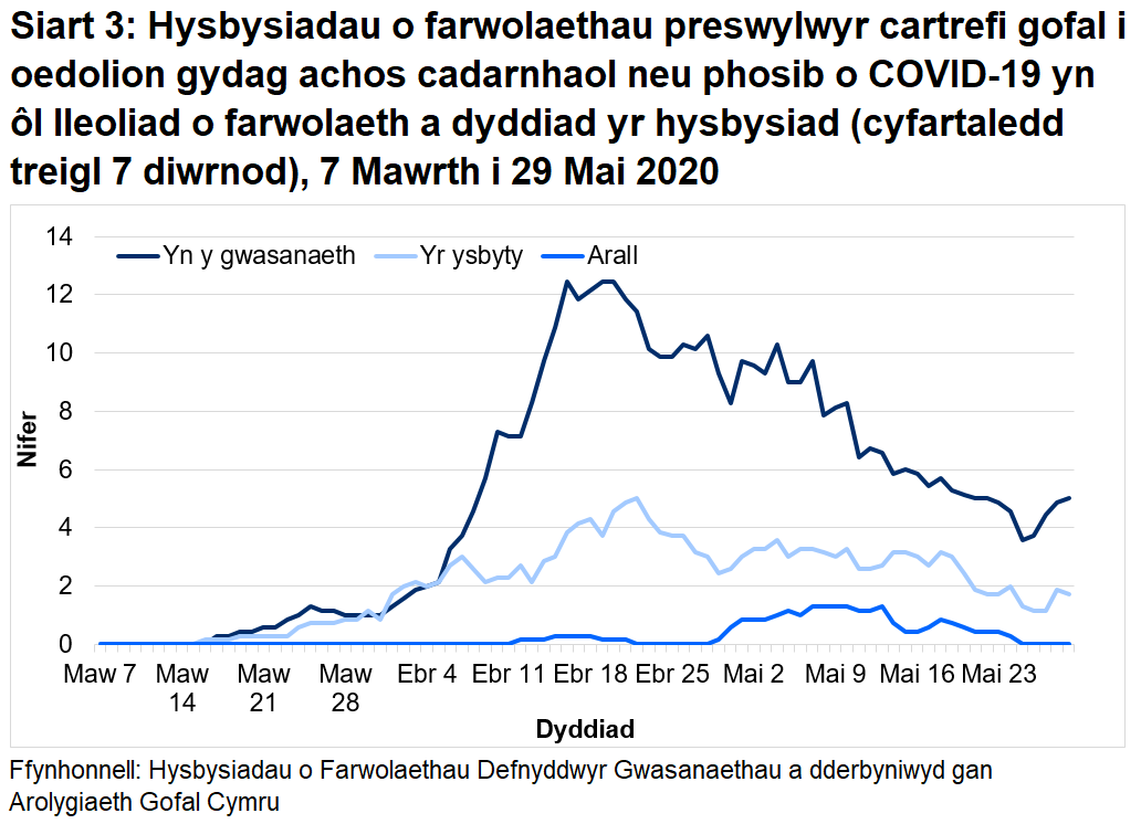 Siart 3: Hysbysiadau o farwolaethau preswylwyr cartrefi gofal i oedolion gydag achos cadarnhaol neu phosib o COVID-19 yn ôl lleoliad o farwolaeth a dyddiad yr hysbysiad (cyfartaledd treigl 7 diwrnod): Roedd 69% o farwolaethau sy’n gysylltiedig ag achosion posib a chadarnhaol o COVID-19 wedi’i lleoli yn y cartref gofal. Roedd 27% o farwolaethau sy’n gysylltiedig ag achosion posib a chadarnhaol o COVID-19 wedi’i lleoli yn yr ysbyty.