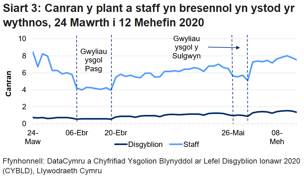 Mae'r siart llinell yn dangos bod canran y disgyblion a'r staff a oedd yn bresennol wedi gostwng yn ystod gwyliau ysgol y Pasg a gwyliau Sulgwyn, ond wedi cynyddu yn ystod yr wythnos ddiweddaraf. Roedd canran y disgyblion a oedd yn bresennol yn uwch yn ystod yr wythnos diweddaraf.