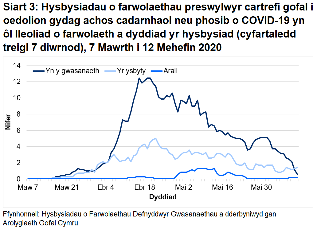Roedd 69% o farwolaethau sy’n gysylltiedig ag achosion posib a chadarnhaol o COVID-19 wedi’i lleoli yn y cartref gofal.  Roedd 28% o farwolaethau sy’n gysylltiedig ag achosion posib a chadarnhaol o COVID-19 wedi’i lleoli yn yr ysbyty.