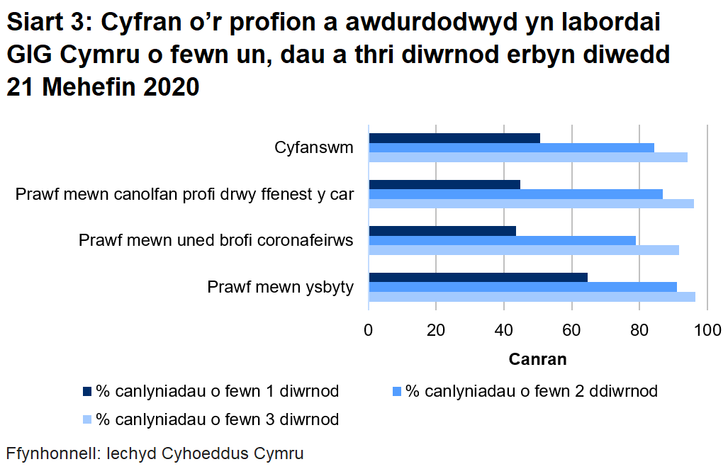 Siart cyfran o’r profion a awdurdodwyd yn labordai GIG Cymru o fewn un, dau a thri diwrnod erbyn diwedd 21 Mehefin 2020. O'r holl brofion a awdurdodwyd o labordai GIG Cymru, dychwelwyd 86% o fewn dau ddiwrnod. Mae hyn yn amrywio ar draws y math o ganolfan gyda 80% yn cael ei ddychwelyd o fewn dau ddiwrnod mewn unedau profi coronafirws o'i gymharu â 91% mewn ysbytai.
