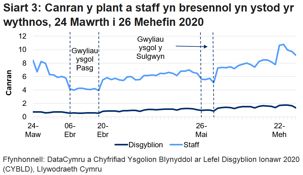 Mae'r siart llinell yn dangos bod canran y disgyblion a'r staff a oedd yn bresennol wedi gostwng yn ystod gwyliau ysgol y Pasg a gwyliau Sulgwyn, ond wedi cynyddu yn gyffredinol yn y cyfnod rhwng y gwyliau. Roedd canran y disgyblion a oedd yn bresennol yn uwch yn ystod y pythefnos diweddaraf nac unrhyw wythnos cyn dechrau casglu'r data.