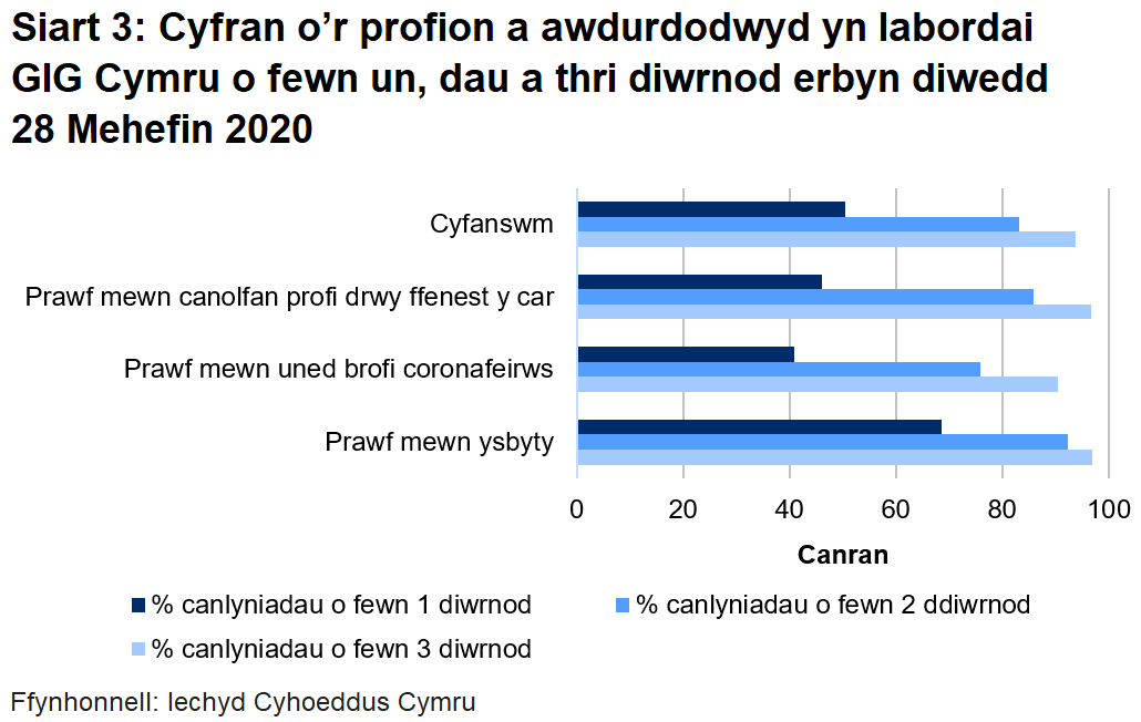 Siart cyfran o’r profion a awdurdodwyd yn labordai GIG Cymru o fewn un, dau a thri diwrnod erbyn diwedd 28 Mehefin 2020. O'r holl brofion a awdurdodwyd o labordai GIG Cymru, dychwelwyd 83% o fewn dau ddiwrnod. Mae hyn yn amrywio ar draws y math o ganolfan gyda 76% yn cael ei ddychwelyd o fewn dau ddiwrnod mewn unedau profi coronafirws o'i gymharu â 92% mewn ysbytai.