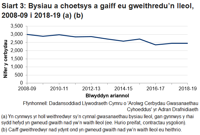 Mae Siart 3 yn dangos bod 2,448 o gerbydau’n cael eu defnyddio’n lleol yng Nghymru yn ystod 2018-19, sy’n gynnydd o 2 o gymharu â’r flwyddyn flaenorol.  Mae nifer y cerbydau wedi gostwng 553 yn 2018-19 o gymharu â 2008-09.